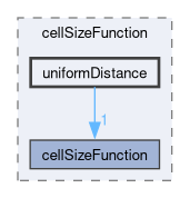 applications/utilities/mesh/generation/foamyMesh/conformalVoronoiMesh/cellSizeControlSurfaces/cellSizeFunction/uniformDistance