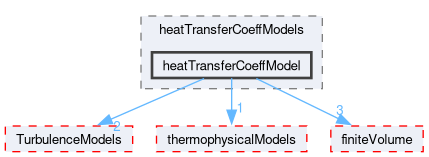 src/functionObjects/field/heatTransferCoeff/heatTransferCoeffModels/heatTransferCoeffModel