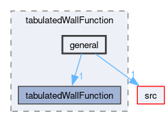 applications/utilities/preProcessing/wallFunctionTable/tabulatedWallFunction/general