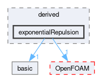 src/lagrangian/molecularDynamics/potential/pairPotential/derived/exponentialRepulsion