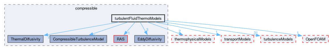 src/TurbulenceModels/compressible/turbulentFluidThermoModels