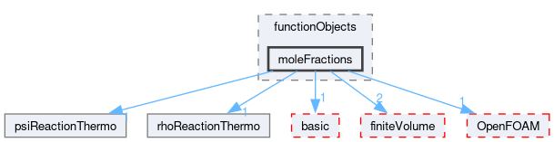 src/thermophysicalModels/reactionThermo/functionObjects/moleFractions
