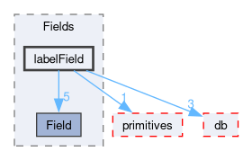 src/OpenFOAM/fields/Fields/labelField