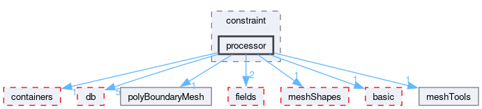 src/OpenFOAM/meshes/polyMesh/polyPatches/constraint/processor