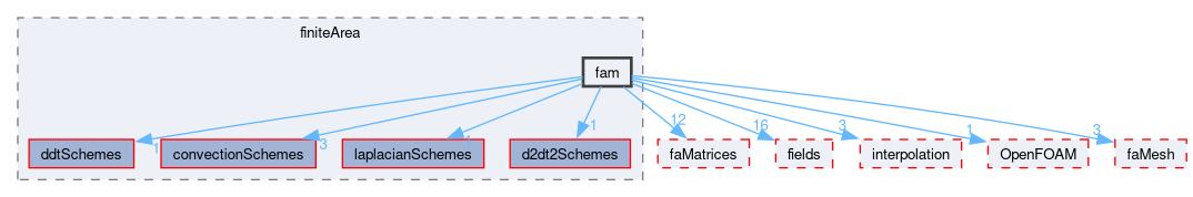 src/finiteArea/finiteArea/fam