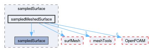 src/sampling/sampledSurface/sampledMeshedSurface