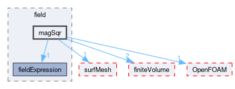 src/functionObjects/field/magSqr