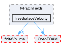 src/dynamicFaMesh/interfaceTrackingFvMesh/fvPatchFields/freeSurfaceVelocity