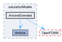 src/phaseSystemModels/reactingEuler/saturationModels/AntoineExtended