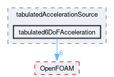 src/fvOptions/sources/derived/tabulatedAccelerationSource/tabulated6DoFAcceleration