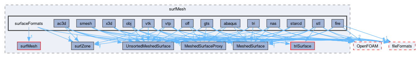 src/surfMesh/surfaceFormats