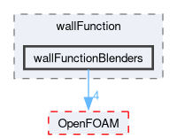src/TurbulenceModels/turbulenceModels/derivedFvPatchFields/wallFunctions/wallFunction/wallFunctionBlenders
