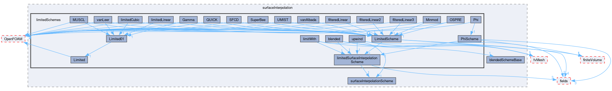 src/finiteVolume/interpolation/surfaceInterpolation/limitedSchemes