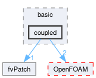 src/finiteVolume/fvMesh/fvPatches/basic/coupled