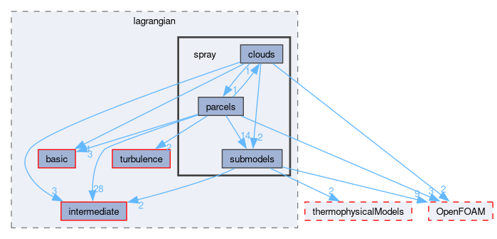 src/lagrangian/spray