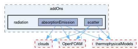src/lagrangian/intermediate/submodels/addOns/radiation