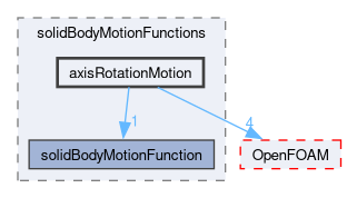 src/meshTools/solidBodyMotionFunctions/axisRotationMotion