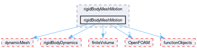 src/rigidBodyMeshMotion/rigidBodyMeshMotion