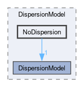 src/lagrangian/intermediate/submodels/Kinematic/DispersionModel/NoDispersion