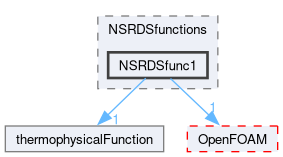 src/thermophysicalModels/thermophysicalProperties/thermophysicalFunctions/NSRDSfunctions/NSRDSfunc1