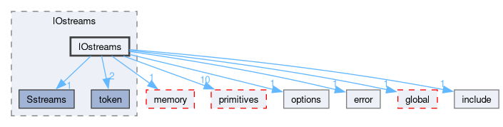 src/OpenFOAM/db/IOstreams/IOstreams