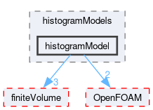src/functionObjects/field/histogram/histogramModels/histogramModel
