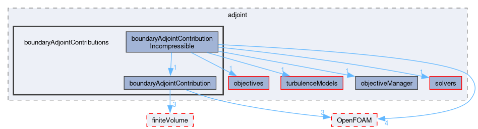 src/optimisation/adjointOptimisation/adjoint/boundaryAdjointContributions