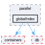 src/OpenFOAM/parallel/globalIndex