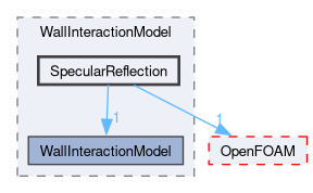 src/lagrangian/DSMC/submodels/WallInteractionModel/SpecularReflection
