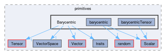 src/OpenFOAM/primitives/Barycentric