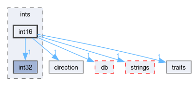 src/OpenFOAM/primitives/ints/int16