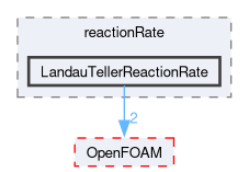 src/thermophysicalModels/specie/reaction/reactionRate/LandauTellerReactionRate