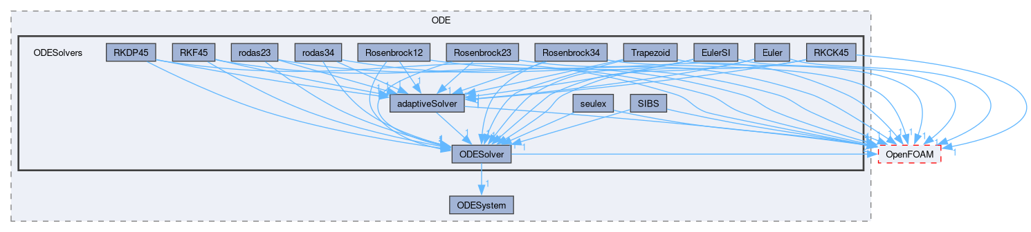 src/ODE/ODESolvers
