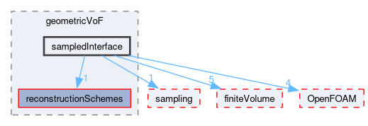 src/transportModels/geometricVoF/sampledInterface