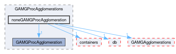 src/OpenFOAM/matrices/lduMatrix/solvers/GAMG/GAMGProcAgglomerations/noneGAMGProcAgglomeration