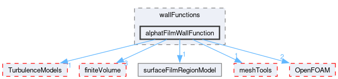 src/regionModels/surfaceFilmModels/derivedFvPatchFields/wallFunctions/alphatFilmWallFunction