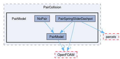 src/lagrangian/intermediate/submodels/Kinematic/CollisionModel/PairCollision/PairModel