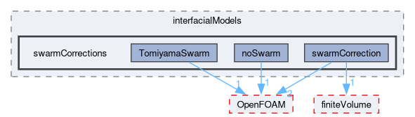 src/phaseSystemModels/twoPhaseEuler/twoPhaseSystem/interfacialModels/swarmCorrections