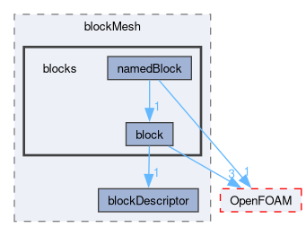 src/mesh/blockMesh/blocks