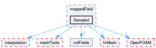 src/finiteVolume/fields/fvPatchFields/derived/mappedField/Sampled