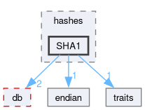 src/OpenFOAM/primitives/hashes/SHA1