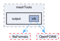 src/meshTools/output