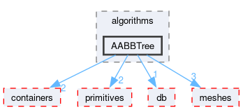 src/OpenFOAM/algorithms/AABBTree