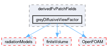 src/thermophysicalModels/radiation/derivedFvPatchFields/greyDiffusiveViewFactor