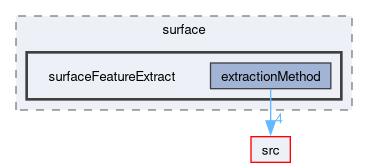 applications/utilities/surface/surfaceFeatureExtract