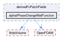 src/phaseSystemModels/reactingEuler/multiphaseSystem/derivedFvPatchFields/alphatPhaseChangeWallFunction