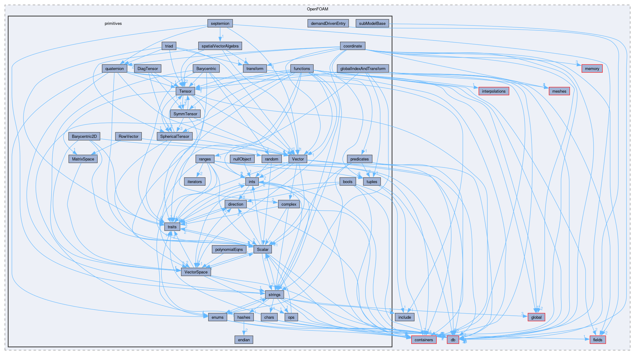 src/OpenFOAM/primitives