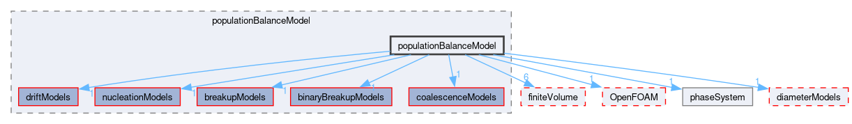 src/phaseSystemModels/reactingEuler/multiphaseSystem/populationBalanceModel/populationBalanceModel