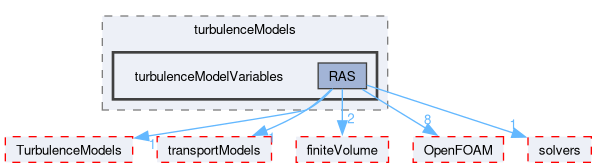 src/optimisation/adjointOptimisation/adjoint/turbulenceModels/turbulenceModelVariables