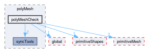 src/OpenFOAM/meshes/polyMesh/polyMeshCheck